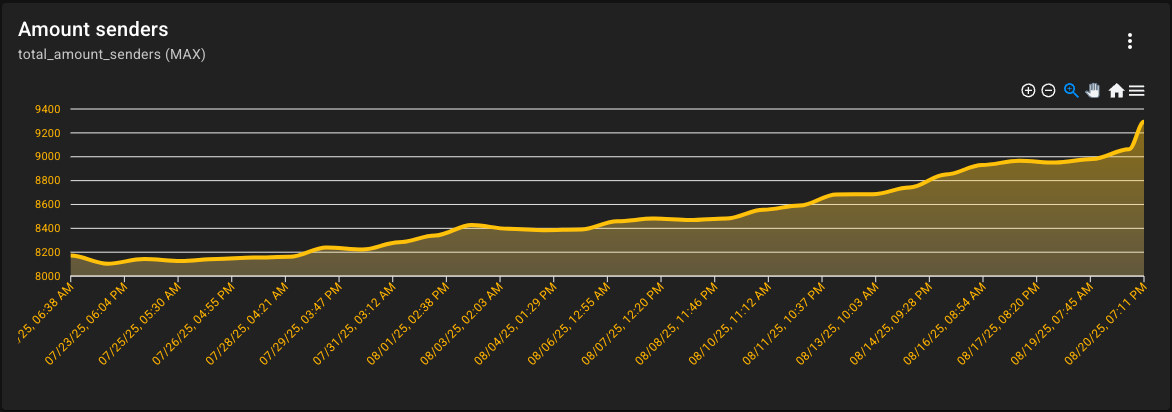 Amount of senders chart (last 6 months)