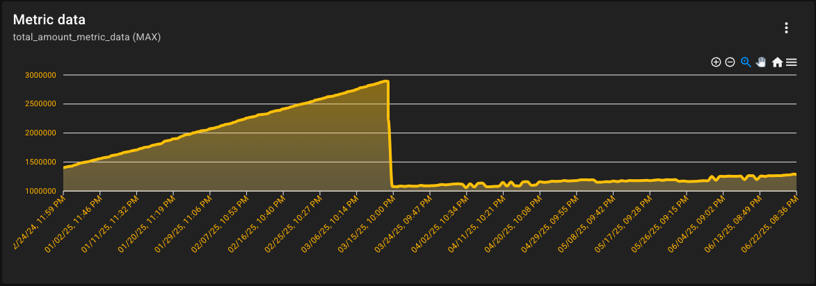 Metric data chart (last 6 months)